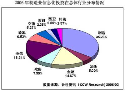 分析:制造业信息化将呈现三化发展趋势_业界_科技时代_新浪网