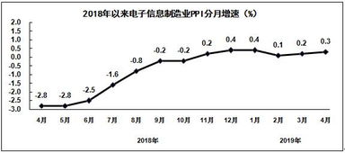 2019年1 4月电子信息制造业运行情况