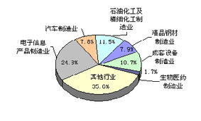 上海化学工业区