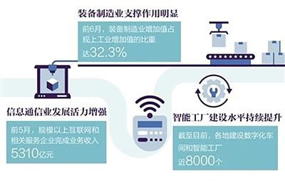 工业经济持续向好发展 装备制造业支撑作用明显