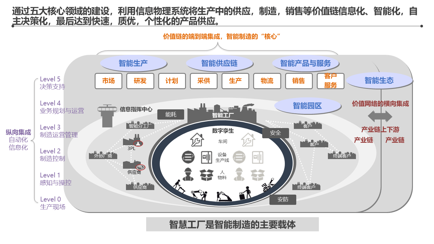 智能制造-集团智能工厂信息化顶层架构设计方案(134页 ppt)_项目_规划