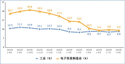 8月我国电子信息制造业生产持续恢复向好