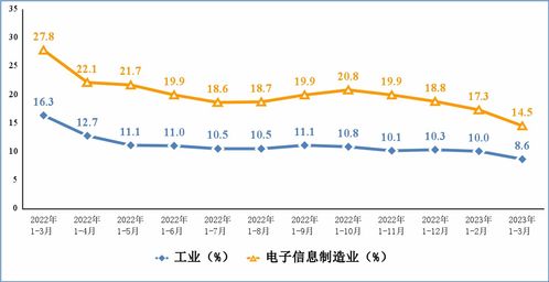 一季度电子信息制造业降幅收窄，工信部数据显示行业逐步回暖