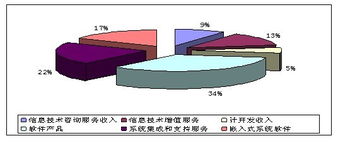 2010年10月 我国电子信息制造业生产与出口增速企稳向好