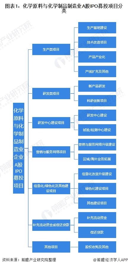 2021年A股IPO募投市场深度分析 聚焦化学原料与化学制品制造业