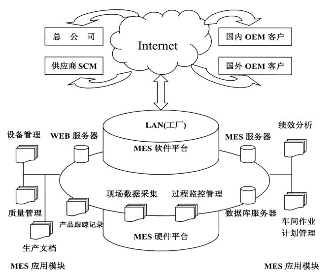 MES系统及其在制造业信息化中的关键应用