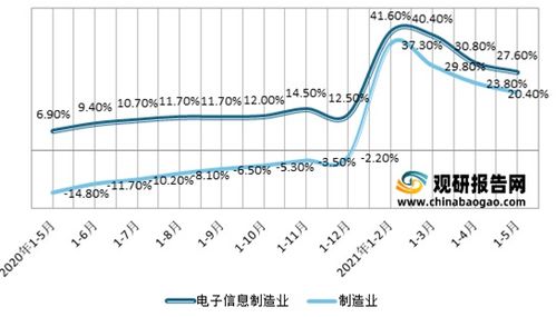 2021年1-5月我国电子信息制造业运行态势良好 行业增加值与出口交货值双增长